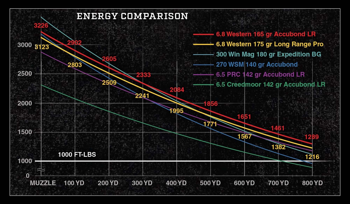 6.8 Western: the new Long range hunting caliber from Browning and Winchester Energy level comparison between the new 6.8 Western caliber and some popular, direct competitors