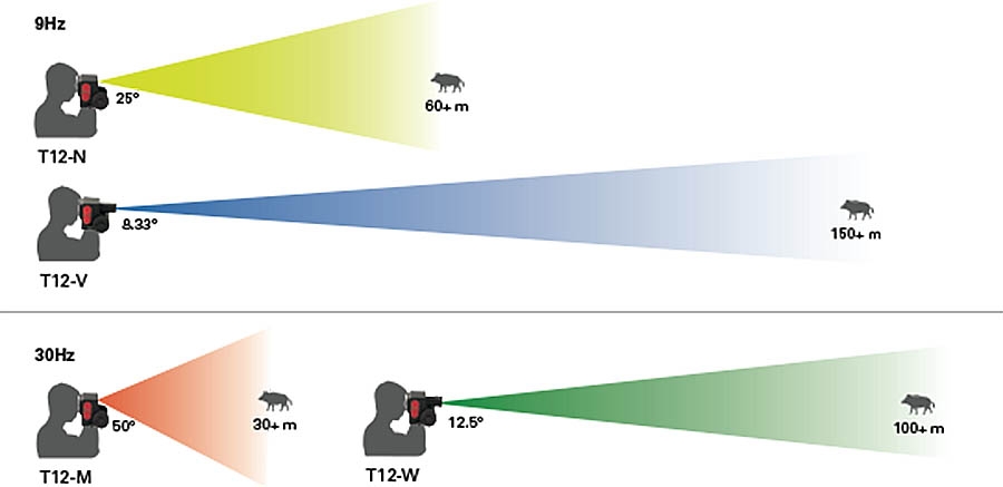 Torrey Pines Logic: i compattissimi Red Dot termici La portata dei diversi modelli della linea Torrey Pines Logic T12