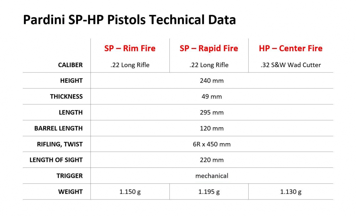 Pardini All in One: una pistola per tre discipline PARDINI All in One – Dati tecnici relativi alle pistole SP e HP di Pardini