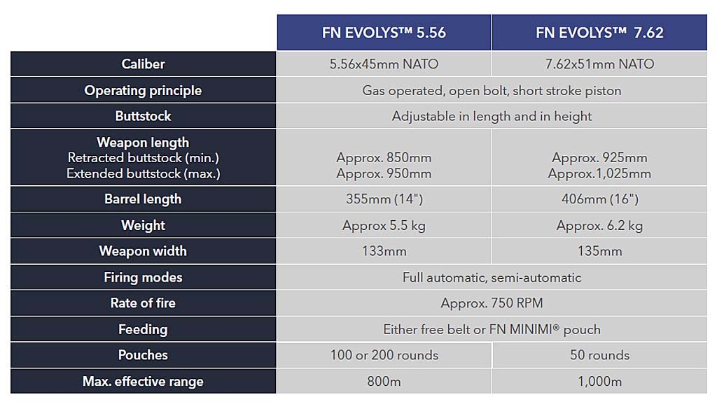FN EVOLYS, l'evoluzione delle mitragliatrici leggere calibro 5.56mm e 7.62mm Le specifiche tecniche delle mitragliatrici leggere FN EVOLYS calibro 5.56x45mm NATO e 7.62x51mm NATO