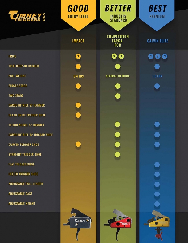 Timney Triggers Impact AR, nuovo scatto 'budget' per carabine AR-15 Timney Triggers Impact AR, nuovo scatto 'budget' per carabine AR-15