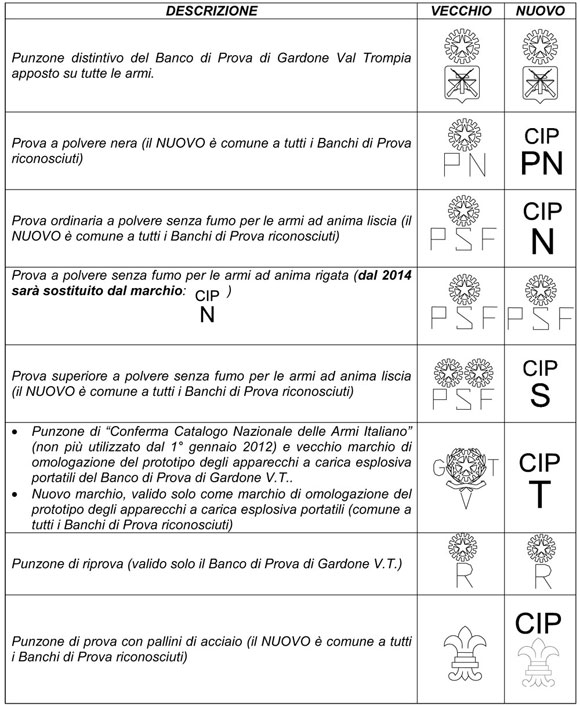 Munizioni al piombo sotto attacco: l'ECHA ci riprova! "Universali"? Non proprio: i banchi di prova a norma CIP prevedono una bancatura particolare ("Giglio") per le armi a canna liscia in grado di utilizzare munizionamento in acciaio