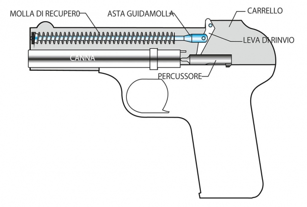 La molla di recupero nelle pistole semiautomatiche