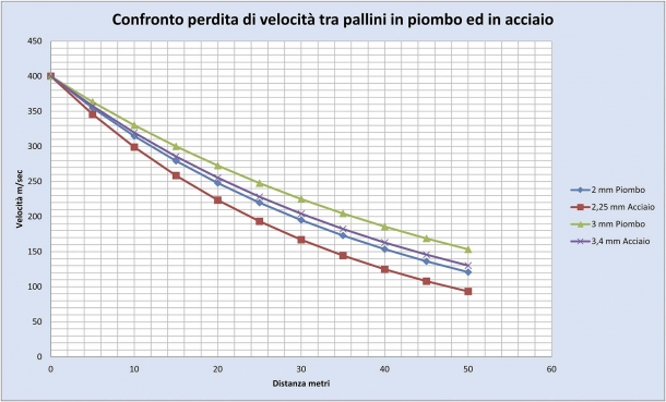 Libri: Caricare cartucce a pallini e slug Grafici esplicativi