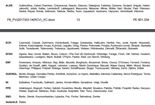 The EU Gun Ban is approved without amendments ...and those of the 178 truly honourable ones who voted against it, in a desperate attempt to protect the rights of law-abiding European citizens. Mark these names, and remember them when it's time to vote!