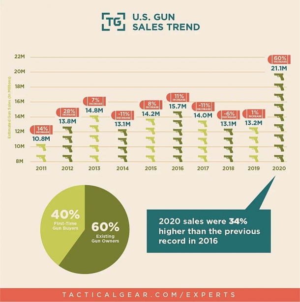 Vendite record di armi negli USA nel 2020: un anno storico nei grafici di Tacticalgear.com Vendite record di armi negli USA nel 2020: un anno storico nei grafici di Tacticalgear.com