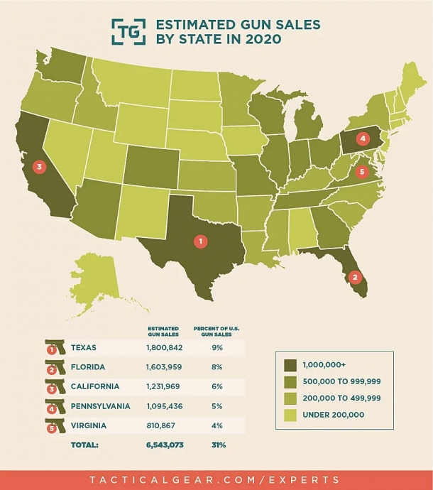 Vendite record di armi negli USA nel 2020: un anno storico nei grafici di Tacticalgear.com Vendite record di armi negli USA nel 2020: un anno storico nei grafici di Tacticalgear.com