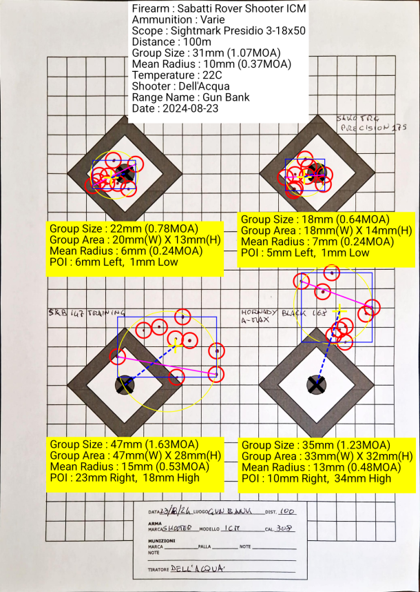 Test: Sabatti Rover Shooter ICM overall aggregate 9-shot groups for each cartridge